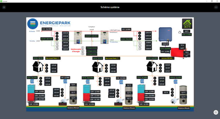 Solar energy manager with "Power to HEAT", PAC and batteries.
