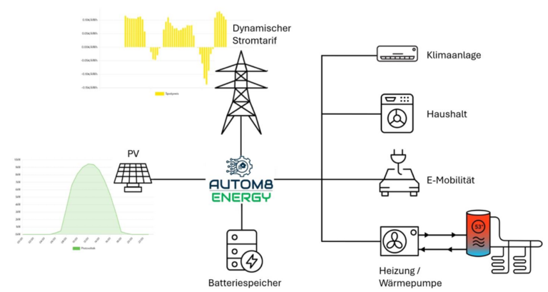 EMS - Autom8 Energy